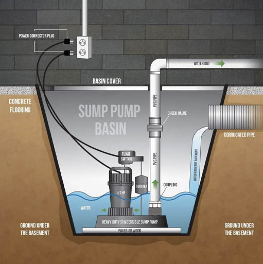 Foundation and Sump Pump Service